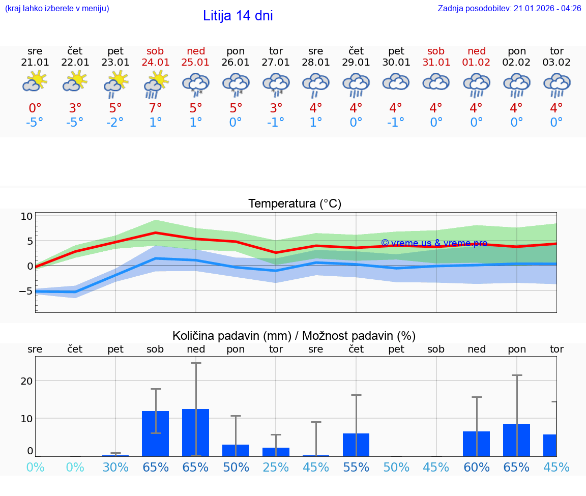 VREME 25 DNI  Litija