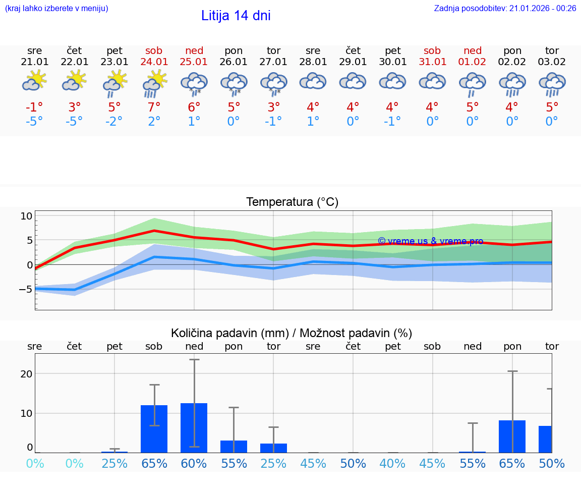VREME 15 DNI  Litija