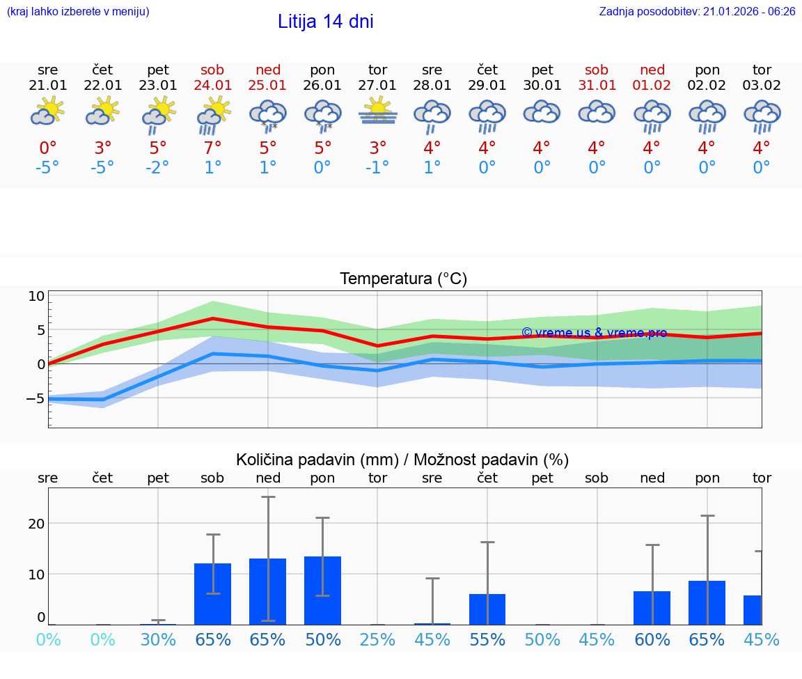 VREME 15 DNI  Litija