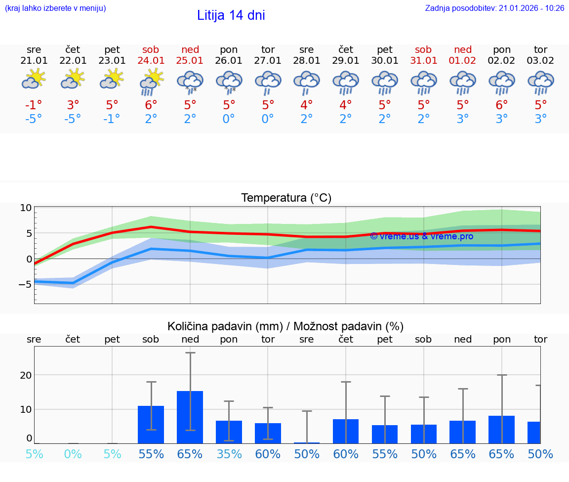 VREME 25 DNI  Litija