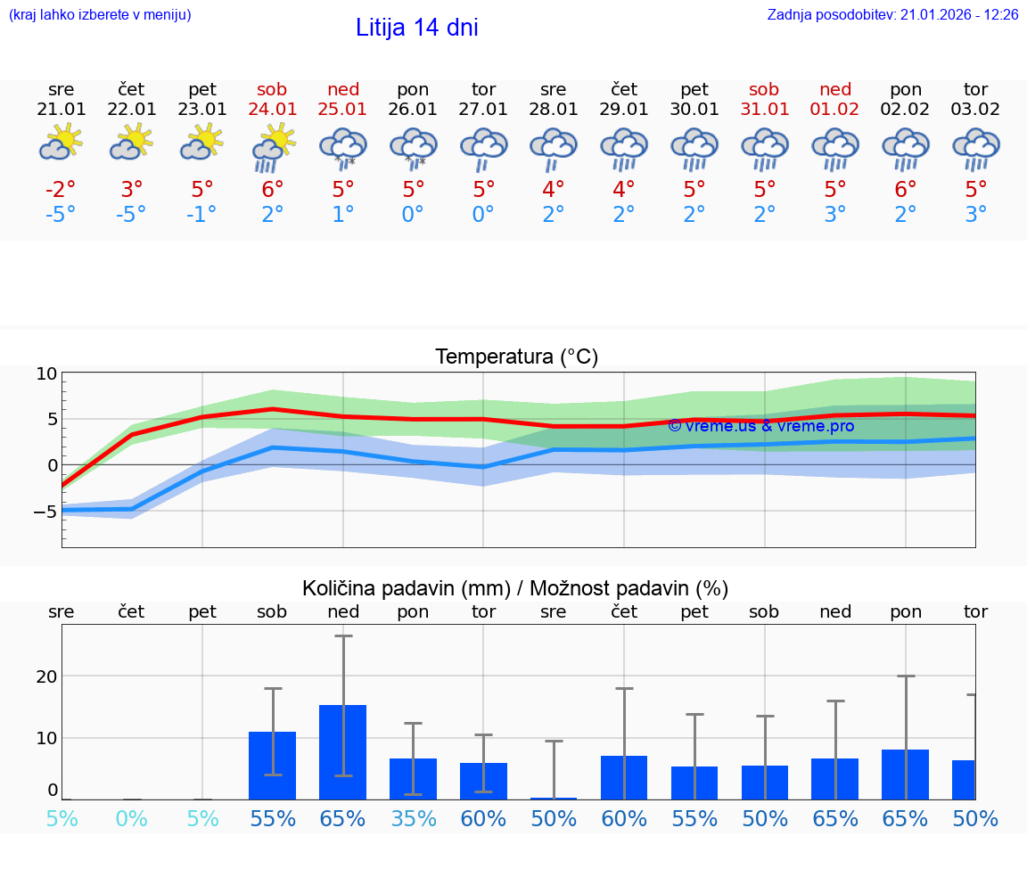 VREME 25 DNI  Litija