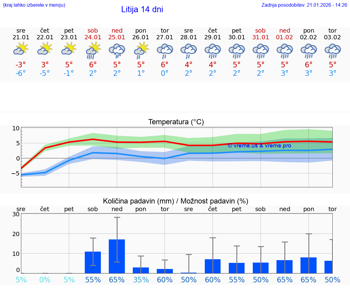 VREME 25 DNI  Litija