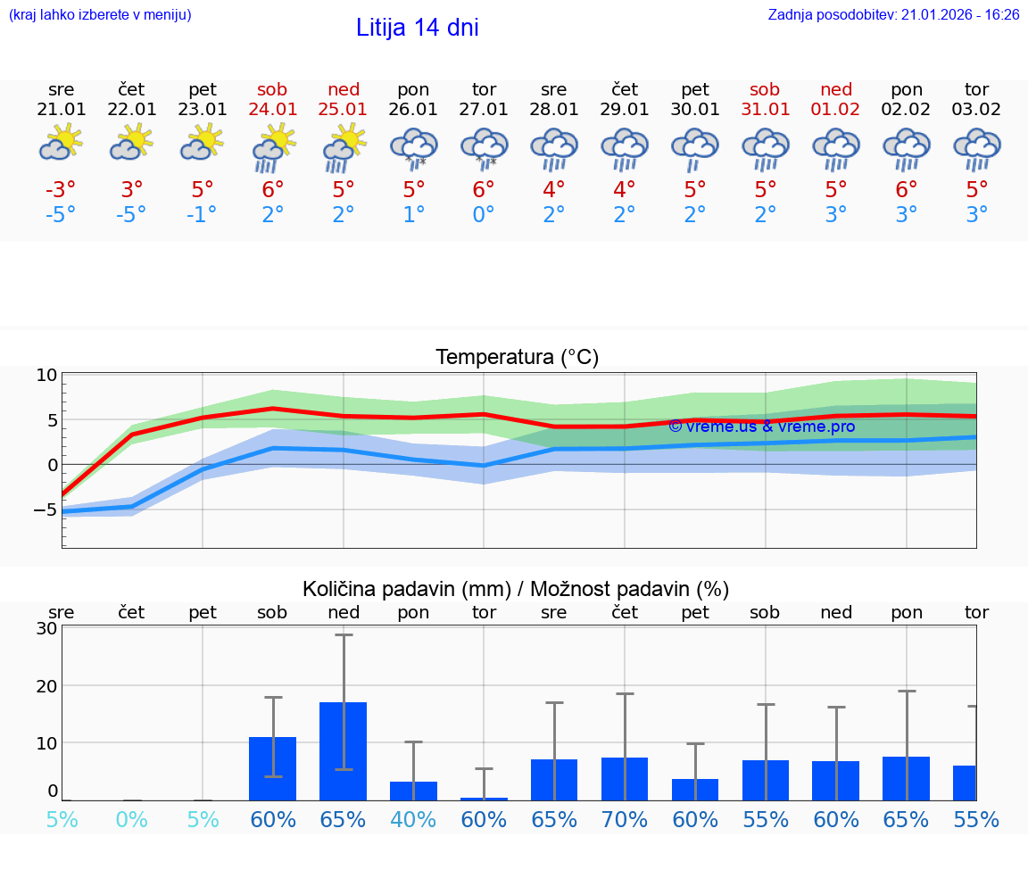 VREME 25 DNI  Litija