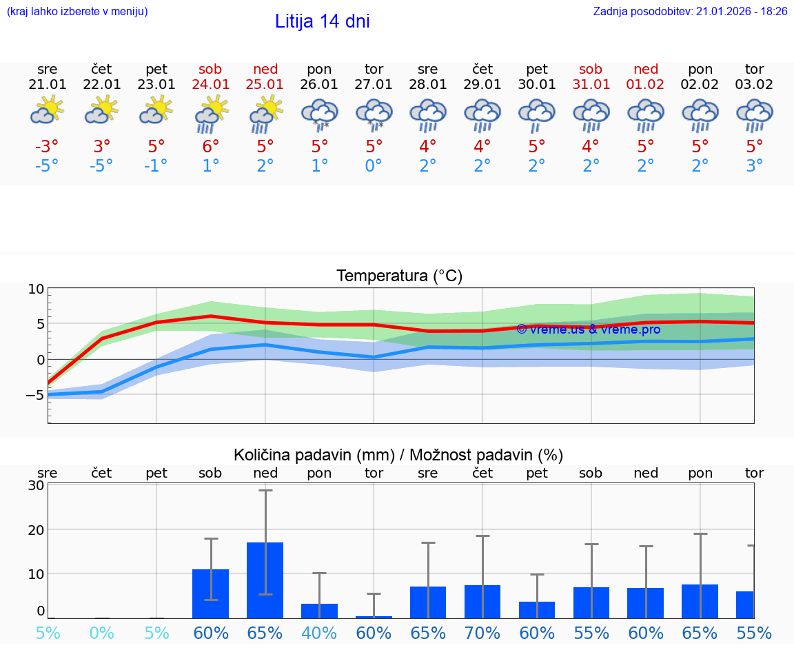 VREME 25 DNI  Litija