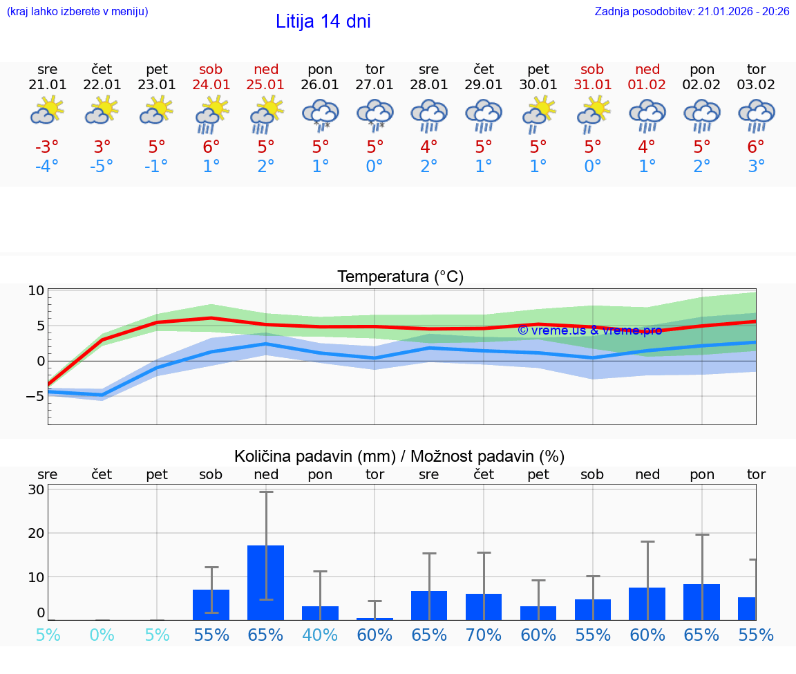 VREME 15 DNI  Litija