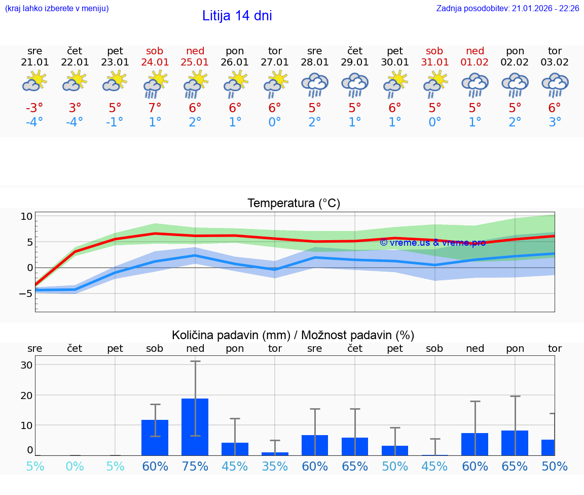 VREME 15 DNI  Litija