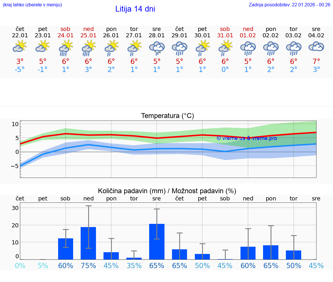 VREME 15 DNI  Litija