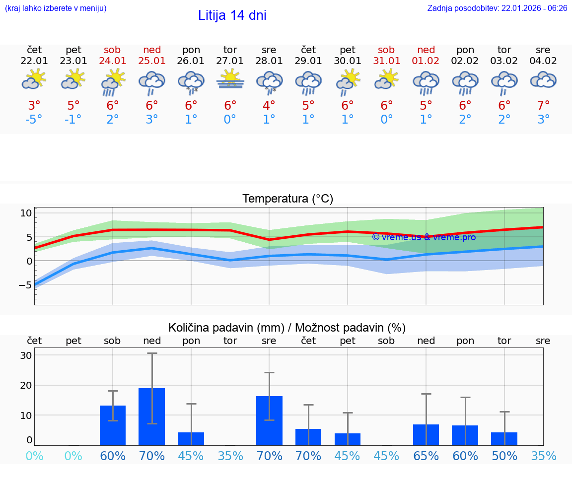 VREME 15 DNI  Litija