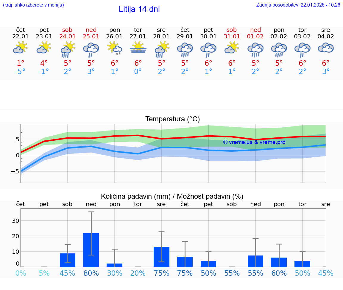 VREME 15 DNI  Litija