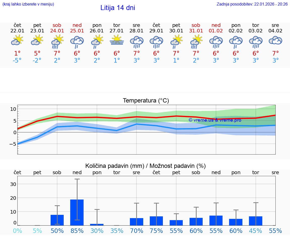 VREME 15 DNI  Litija