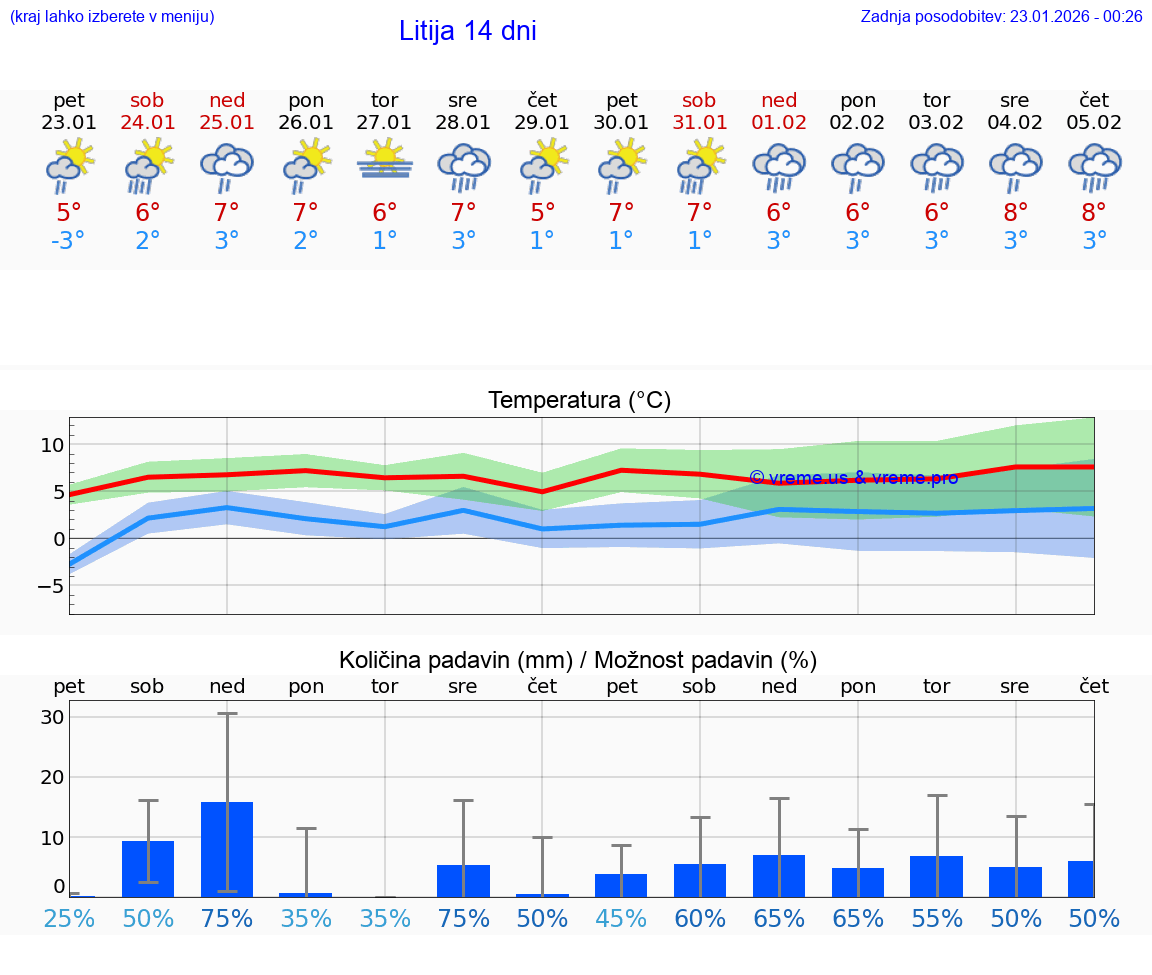 VREME 15 DNI  Litija
