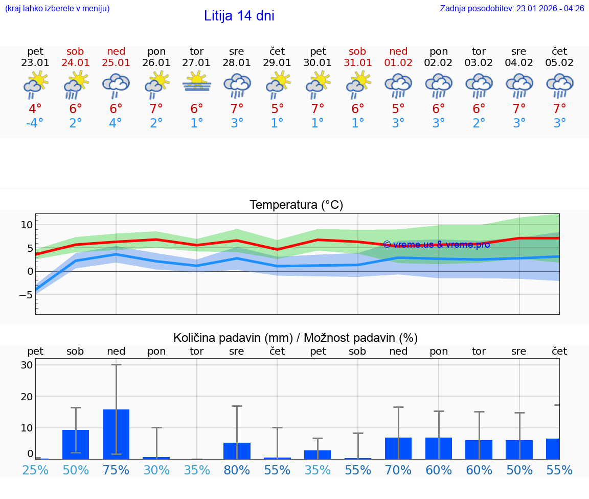 VREME 15 DNI  Litija