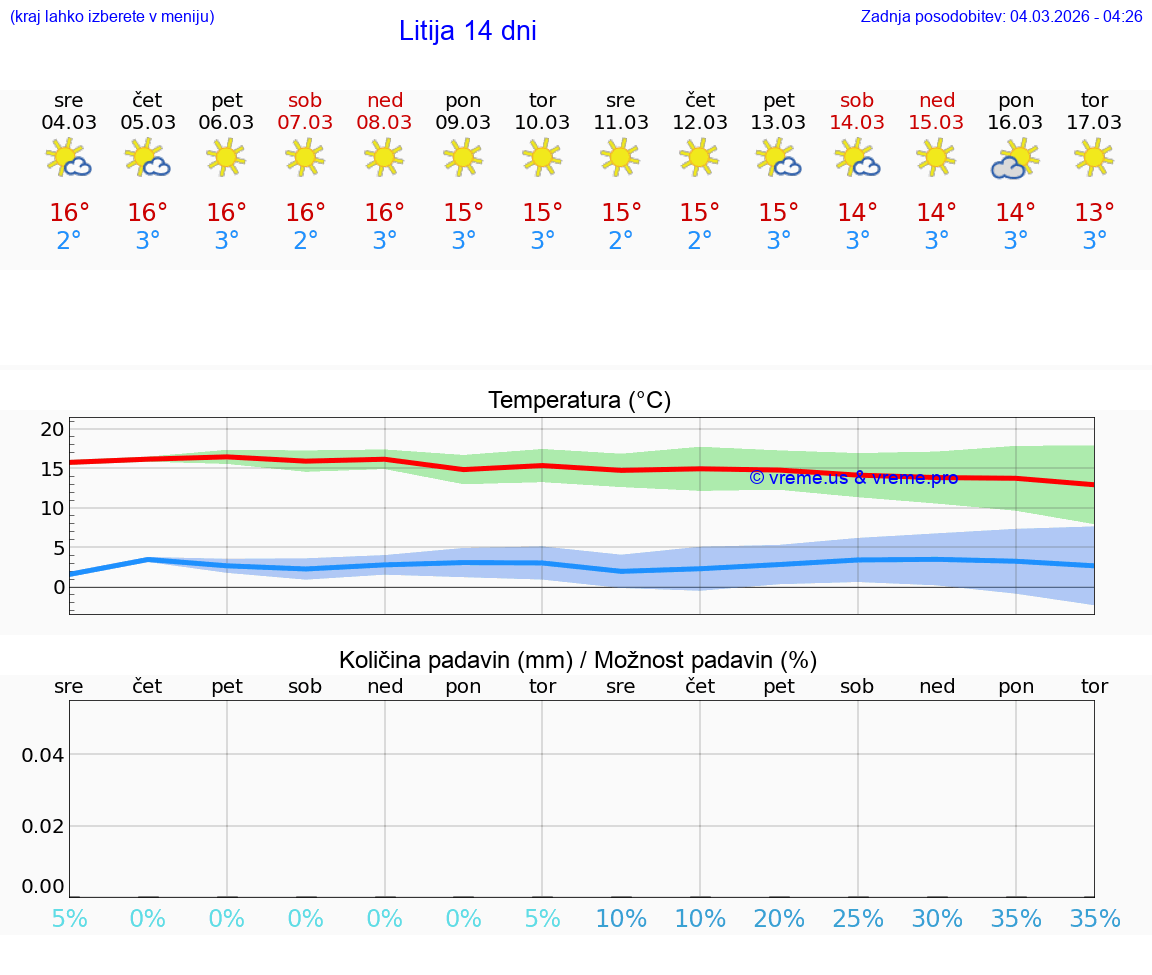 VREME 25 DNI  Litija