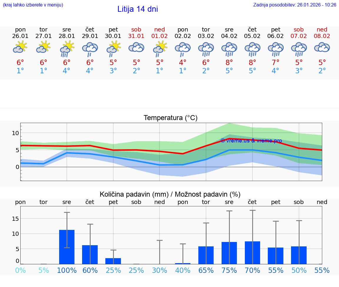 VREME 15 DNI  Litija