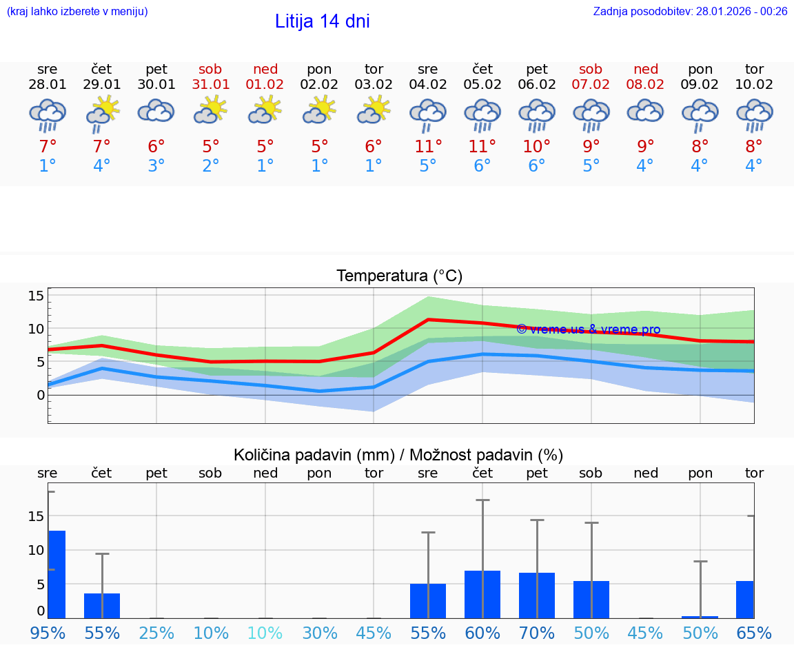 VREME 25 DNI  Litija