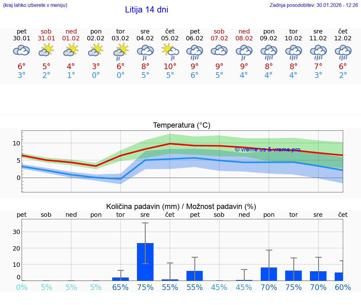 VREME 15 DNI  Litija