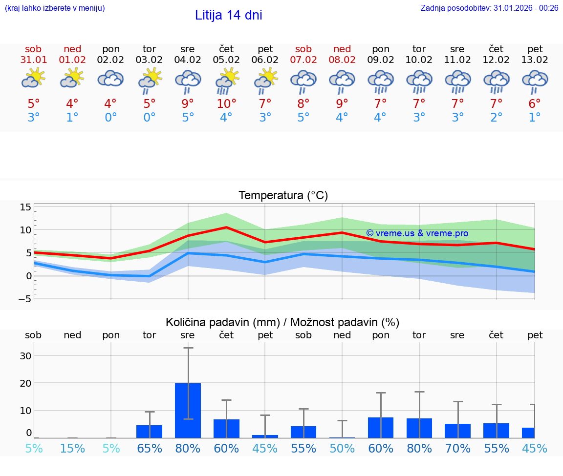 VREME 15 DNI  Litija