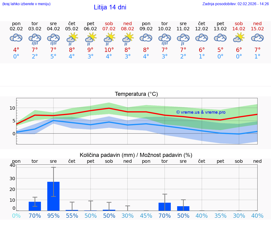 VREME 15 DNI  Litija