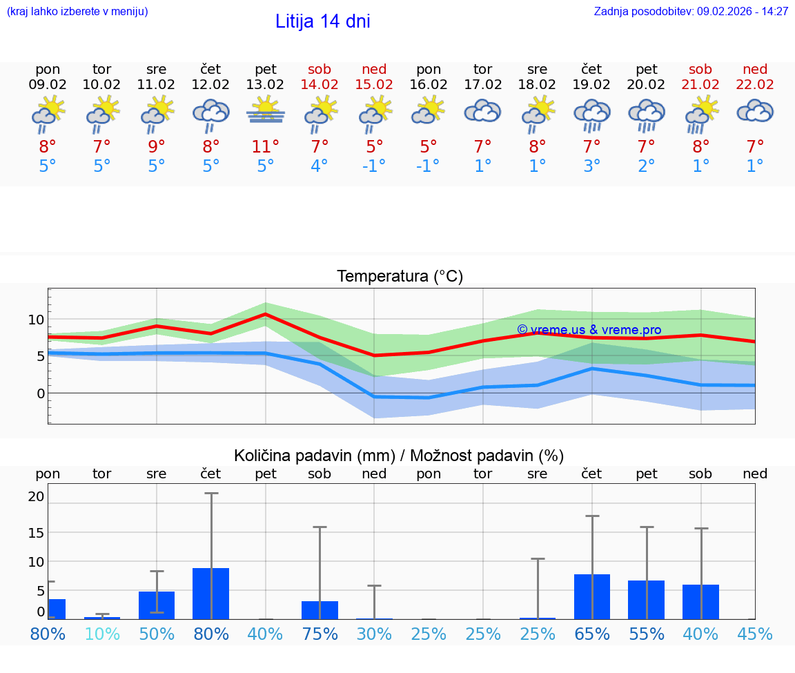 VREME 15 DNI  Litija