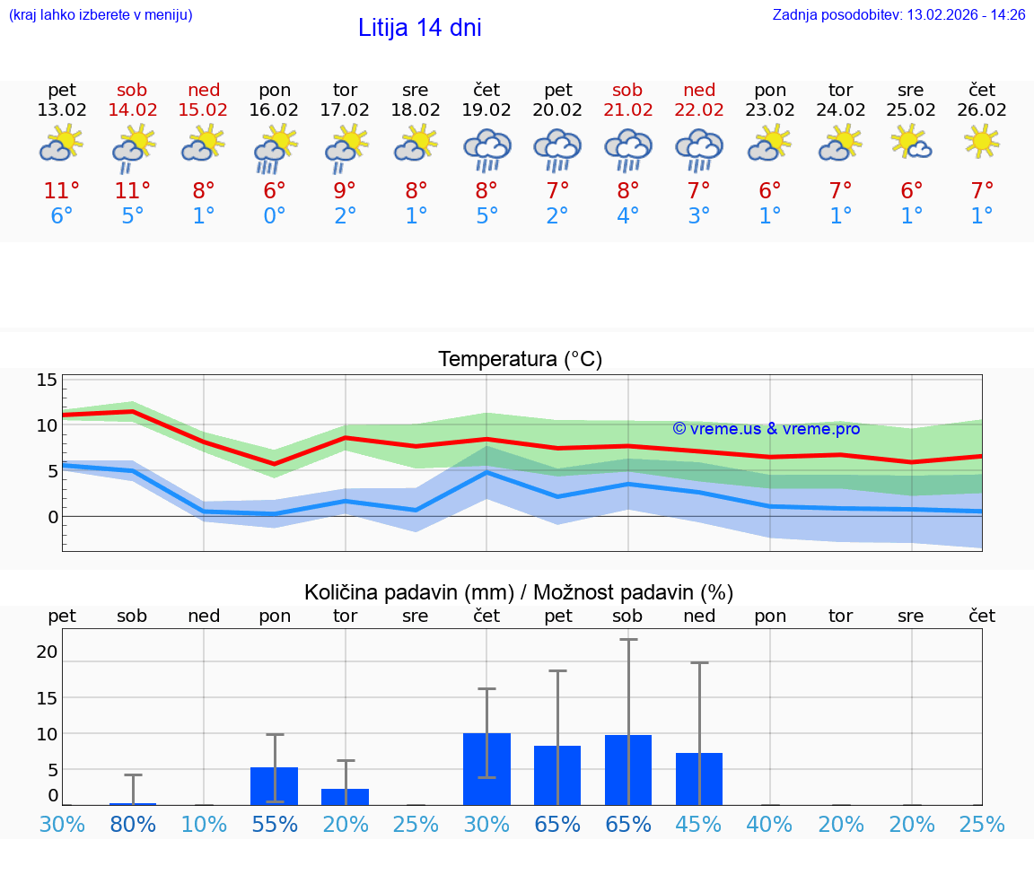 VREME 15 DNI  Litija