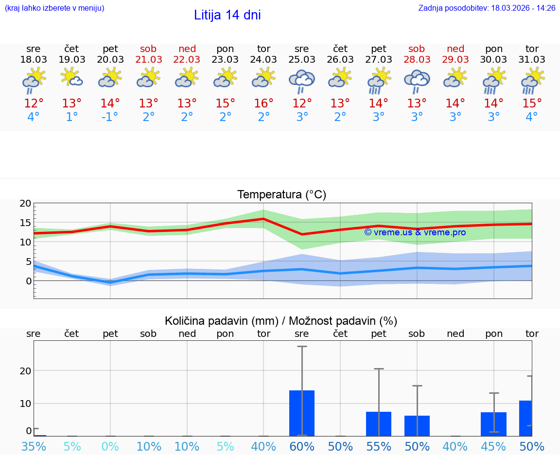 VREME 25 DNI  Litija