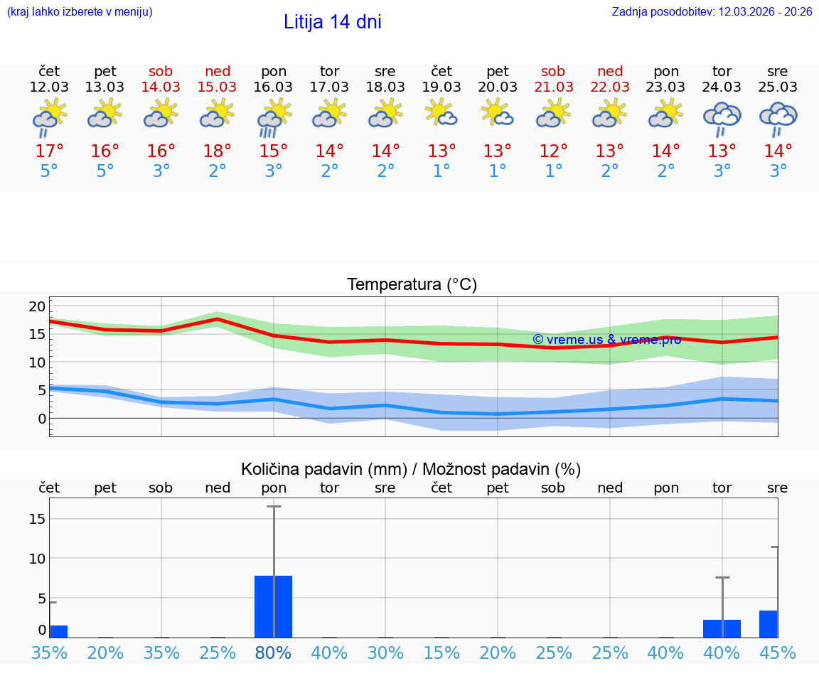 VREME 25 DNI  Litija