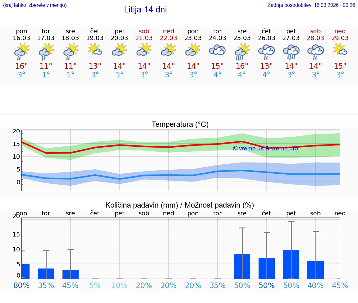 VREME 25 DNI  Litija