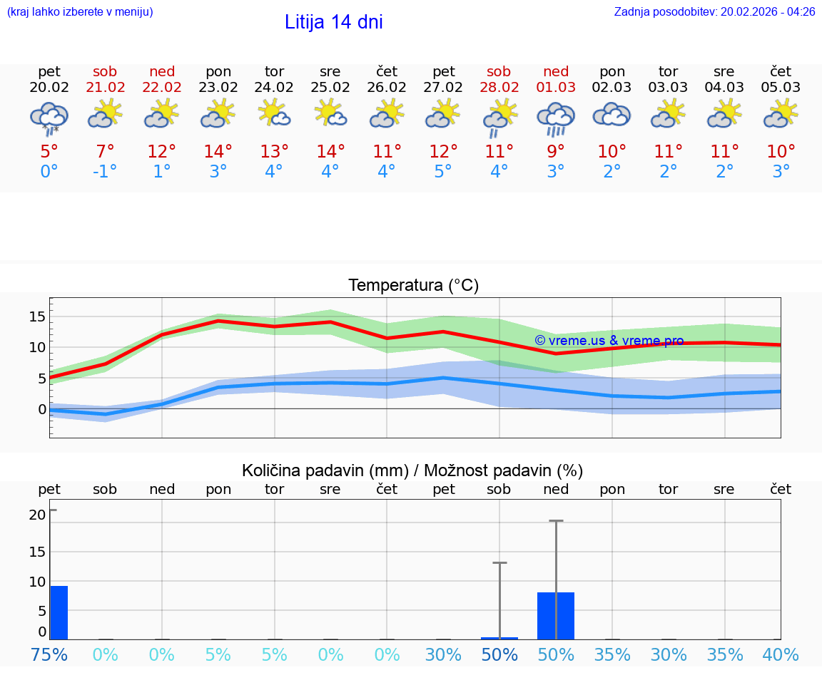 VREME 15 DNI  Litija
