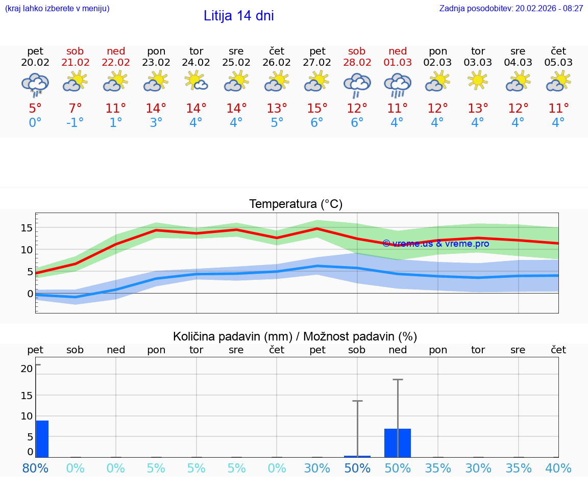 VREME 15 DNI  Litija