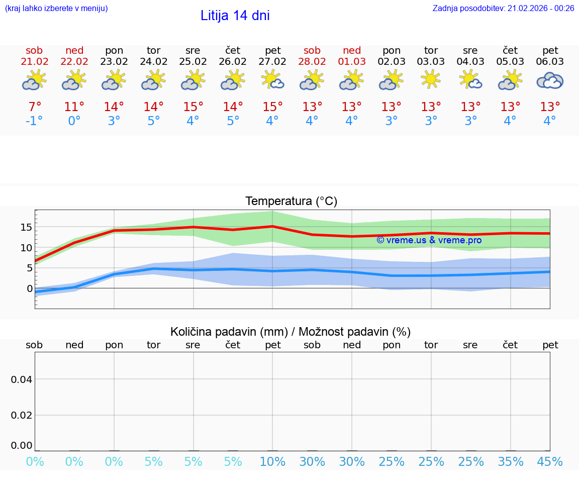 VREME 15 DNI  Litija