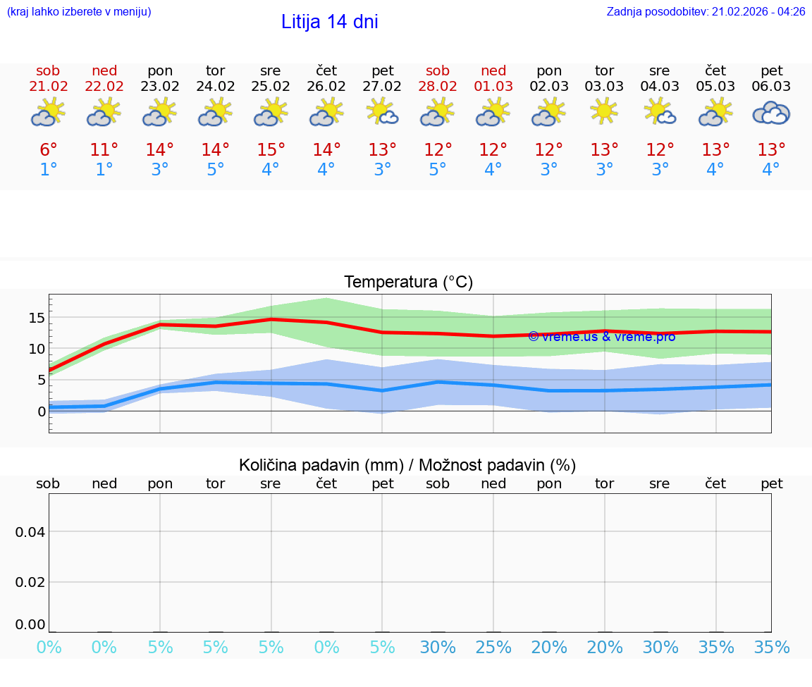 VREME 25 DNI  Litija