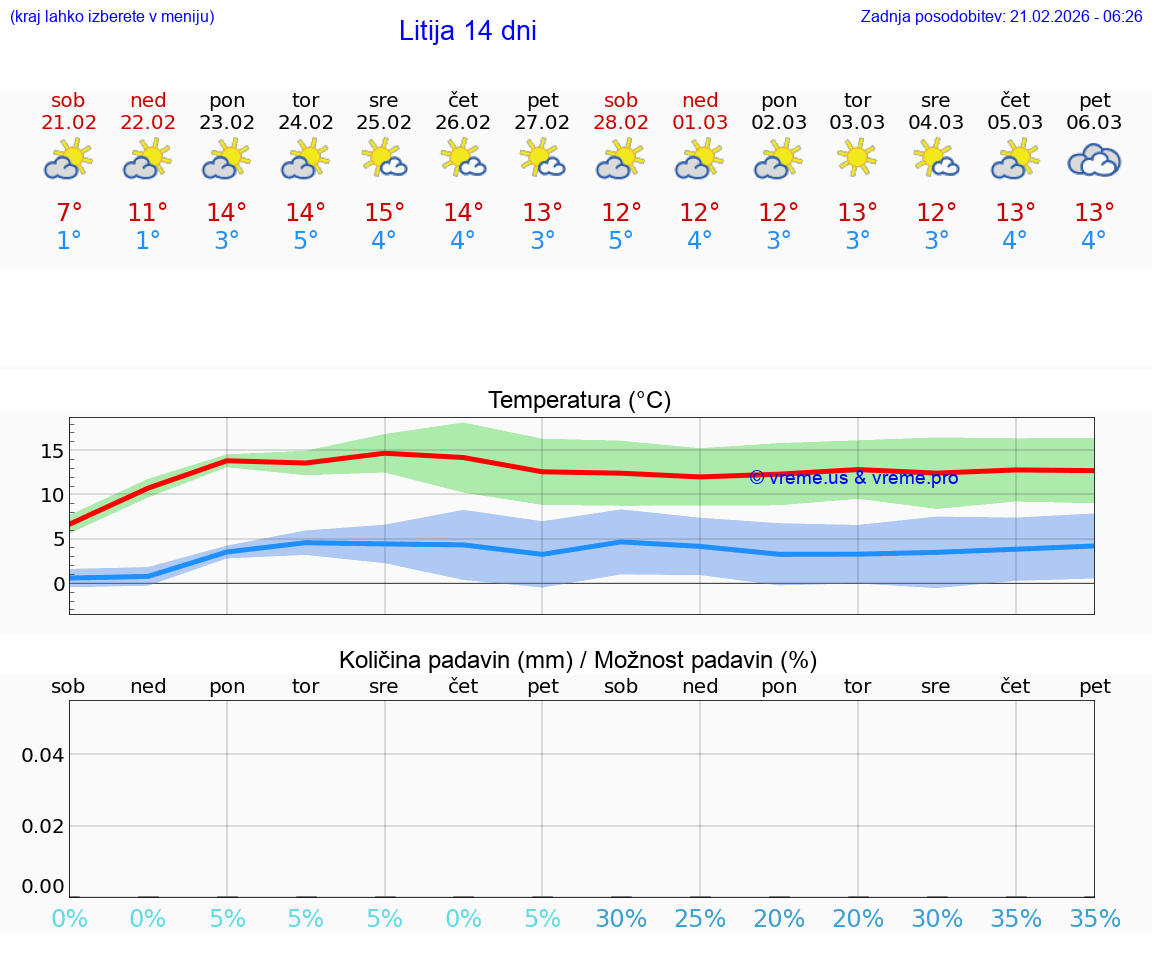 VREME 15 DNI  Litija