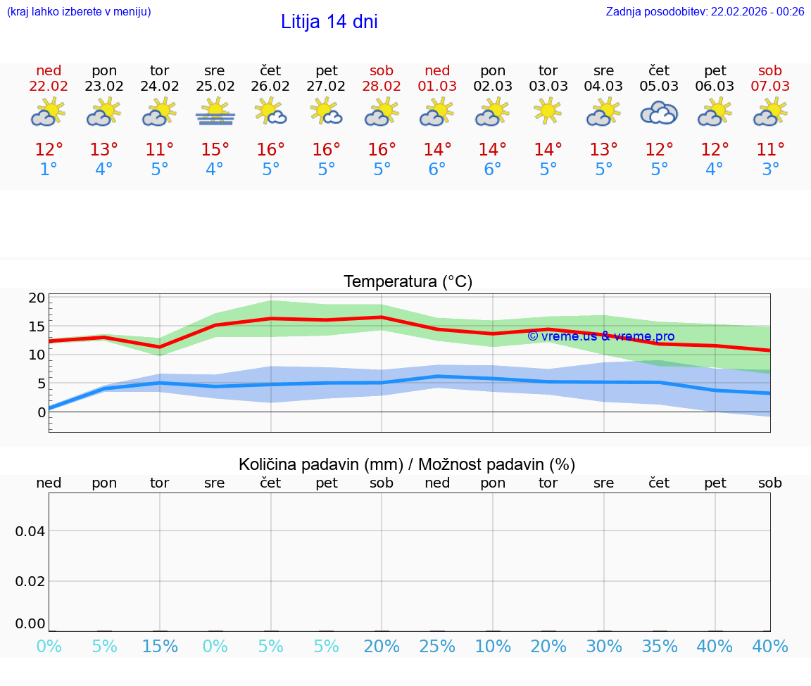 VREME 25 DNI  Litija