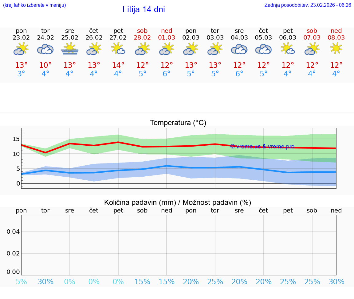 VREME 25 DNI  Litija