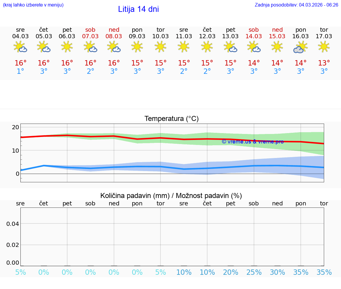 VREME 25 DNI  Litija
