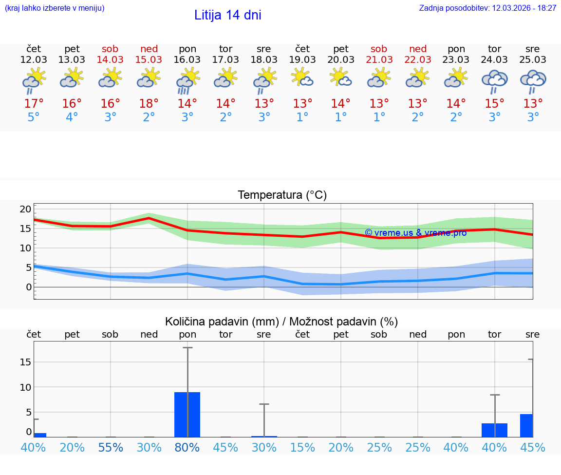 VREME 25 DNI  Litija