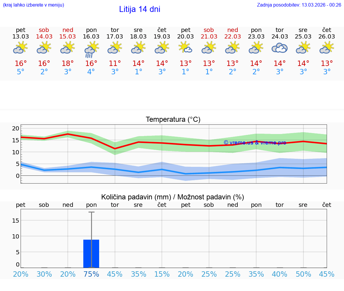 VREME 25 DNI  Litija