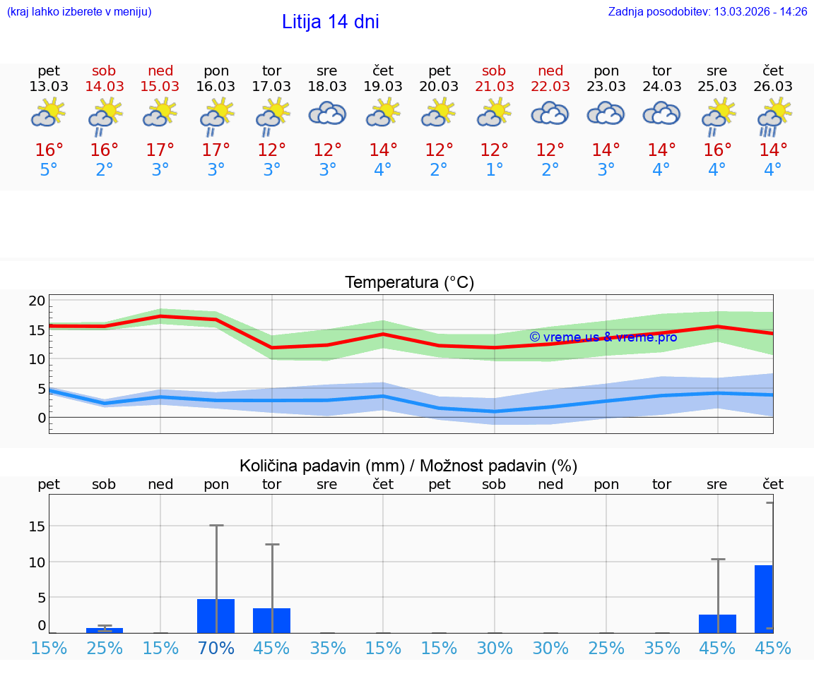 VREME 25 DNI  Litija