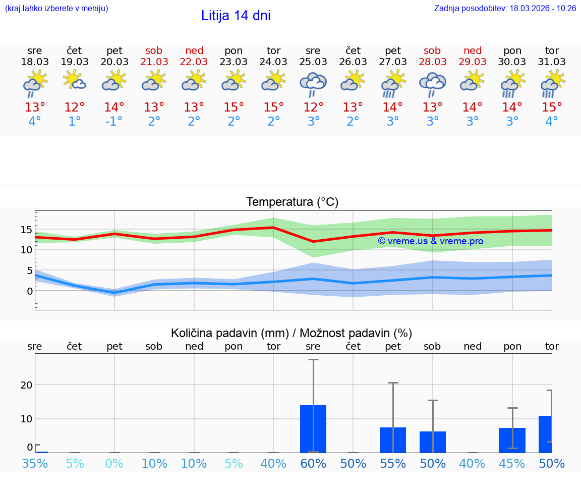 VREME 15 DNI  Litija