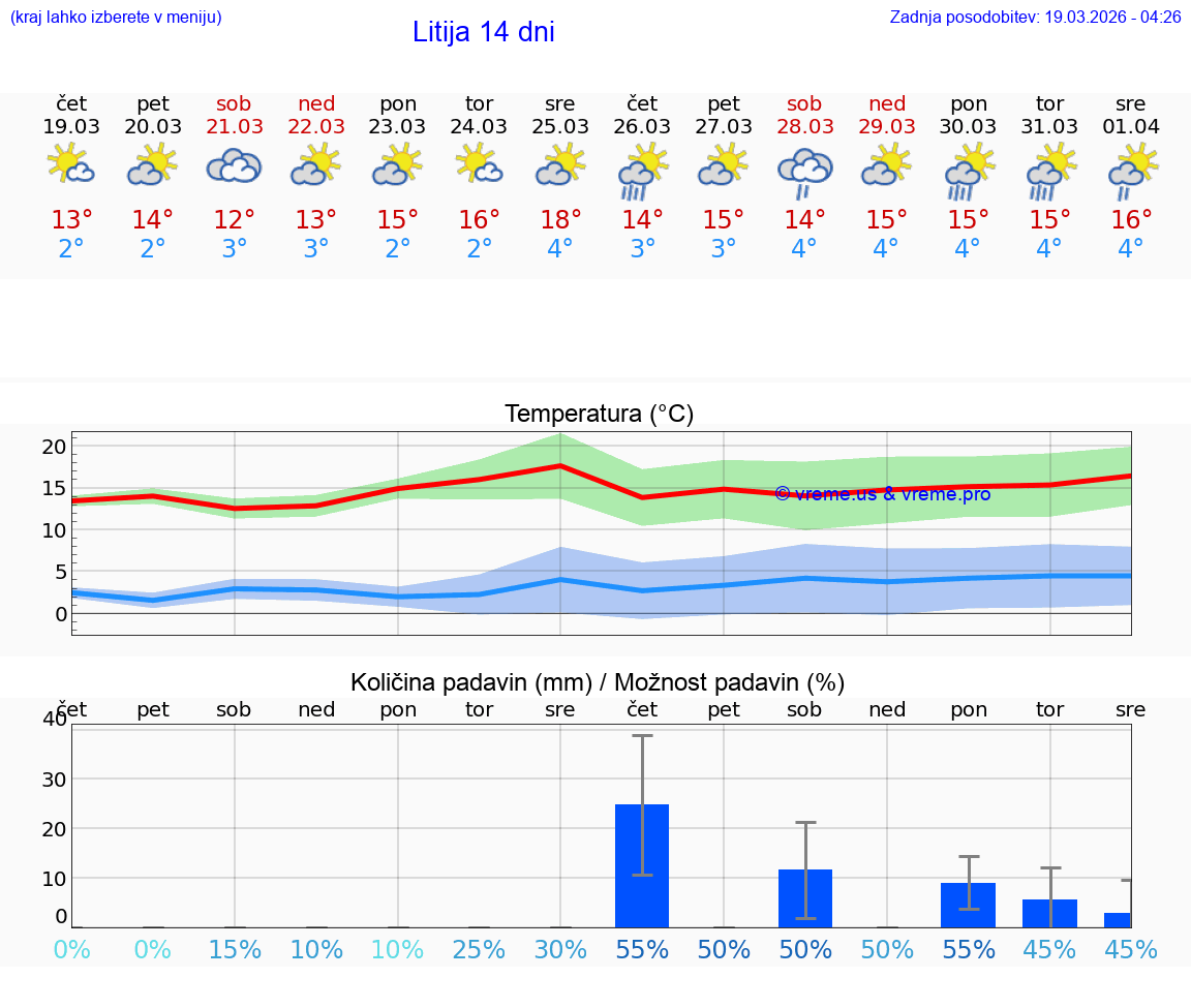 VREME 25 DNI  Litija