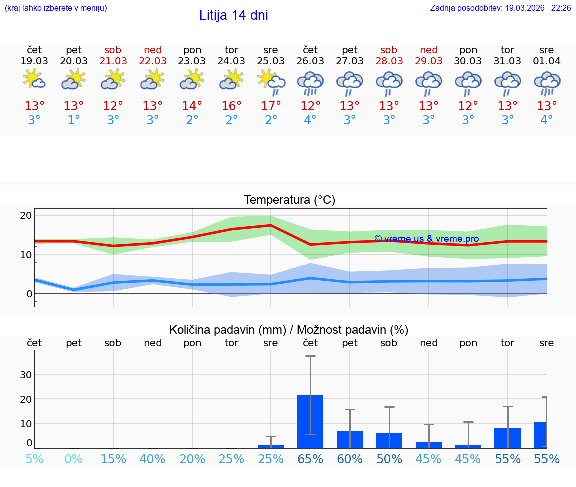 VREME 15 DNI  Litija