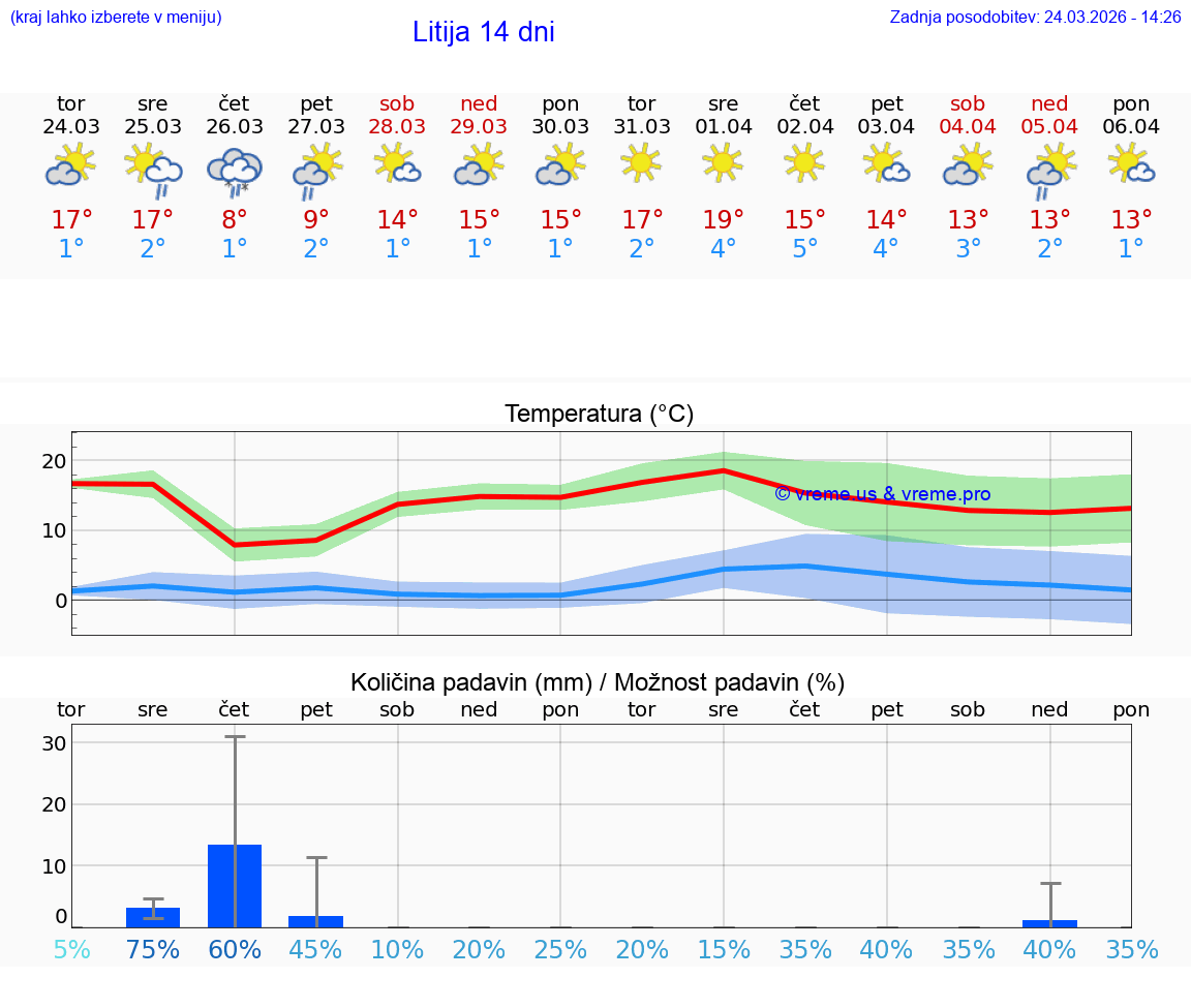 VREME 25 DNI  Litija