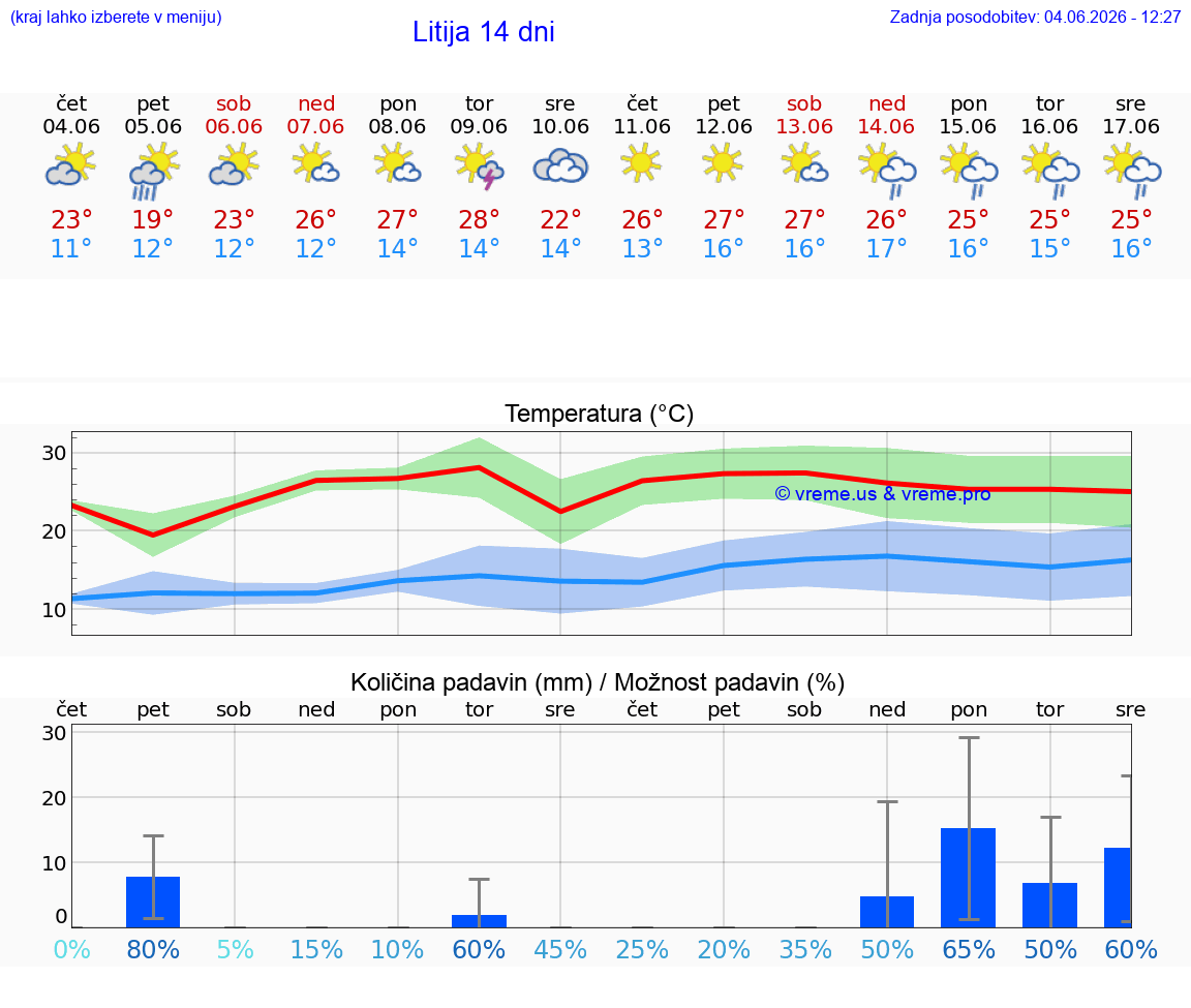 WETTER 25 TAGE  Litija
