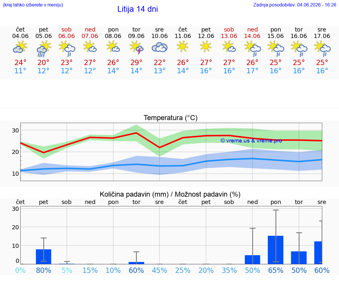 WETTER 15 TAGE  Litija