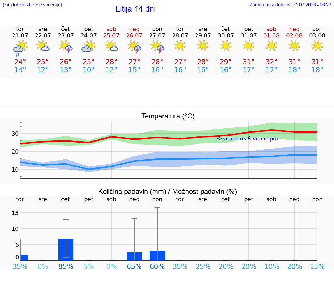 WETTER 15 TAGE  Litija