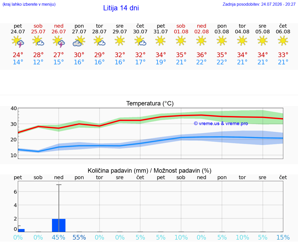 WETTER 15 TAGE  Litija
