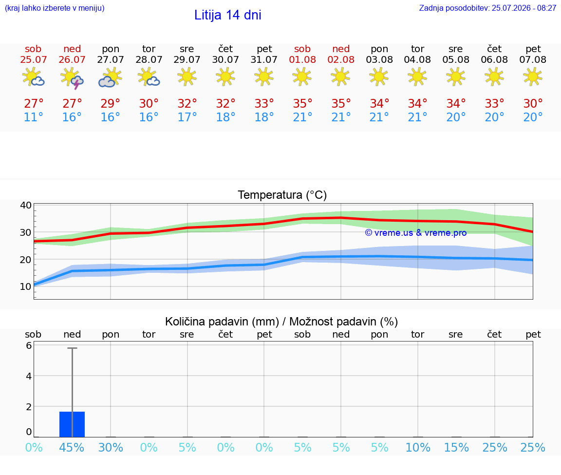 WETTER 25 TAGE  Litija