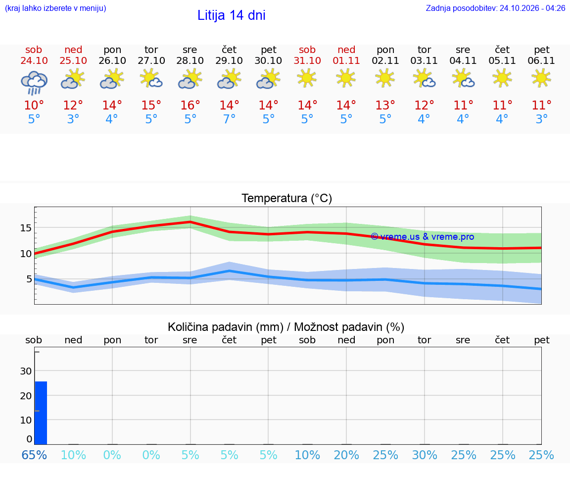 WETTER 25 TAGE  Litija