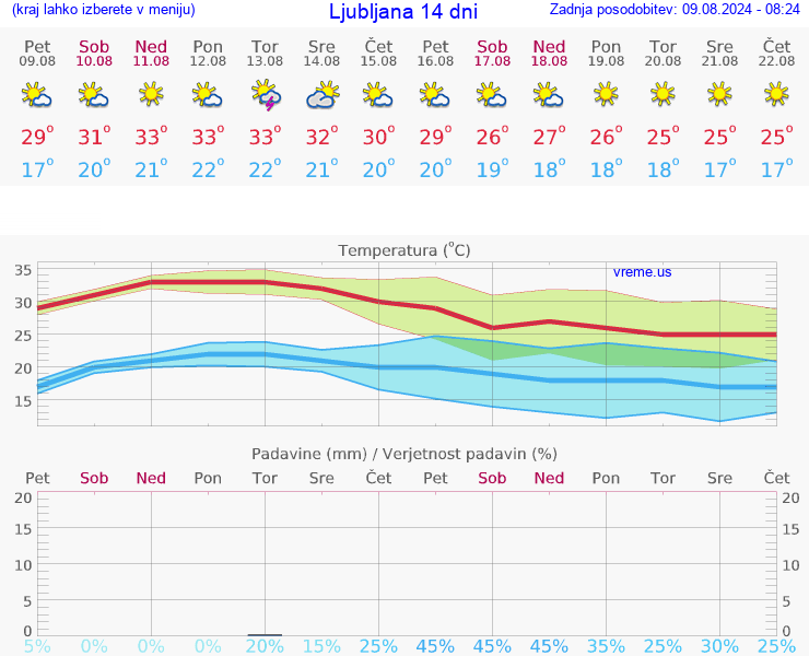 VREME 25 DNI  Ljubljana