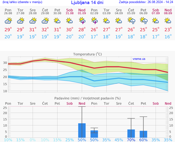 VREME 15 DNI 